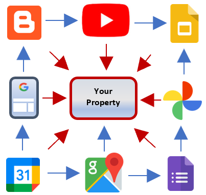 Google Property Matrix 